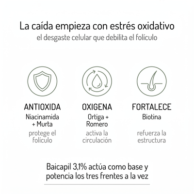 Shampoo Anti Caída Baicapil 3,1%+ Romero (Crecimiento y Fortalecimiento Capilar)